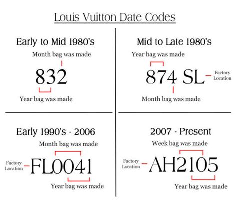 louis vuitton bag date codes.